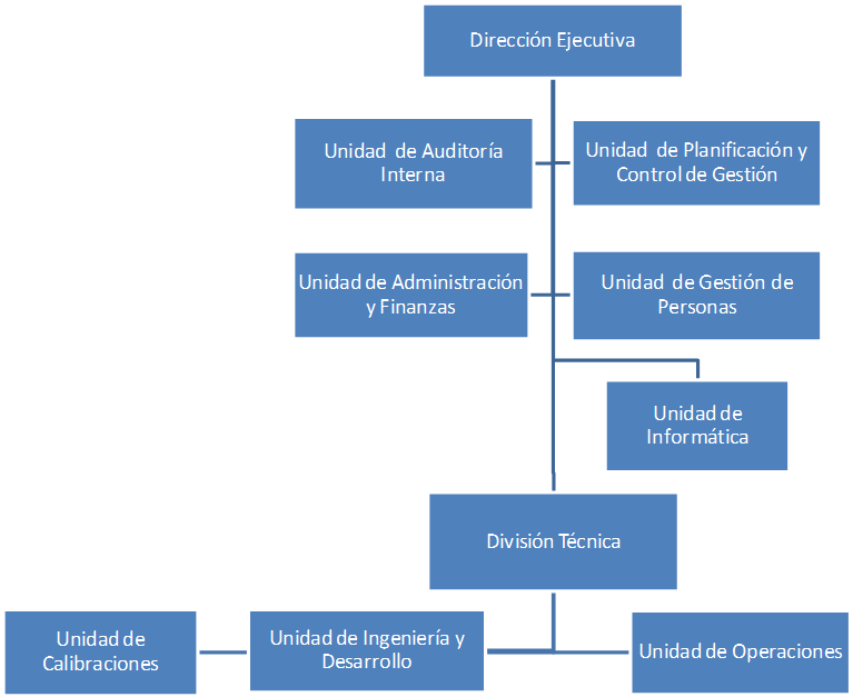 organigrama-interno-inh